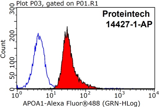 [14427-1-AP-150UL] Apolipoprotein AI Polyclonal antibody