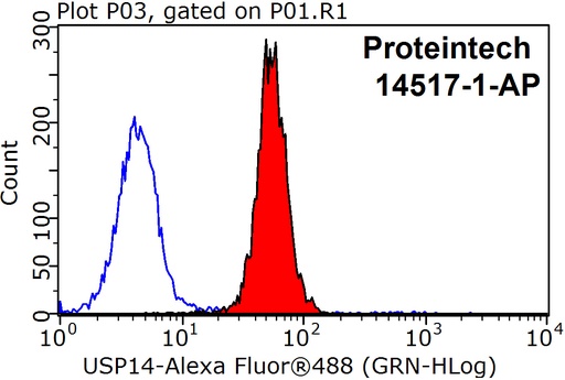 [14517-1-AP-150UL] USP14 Polyclonal antibody