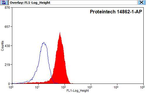 [14862-1-AP-20UL] THOC5 Polyclonal antibody