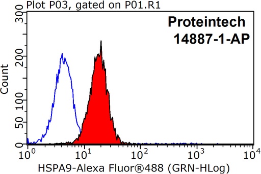 [14887-1-AP-150UL] GRP75 Polyclonal antibody