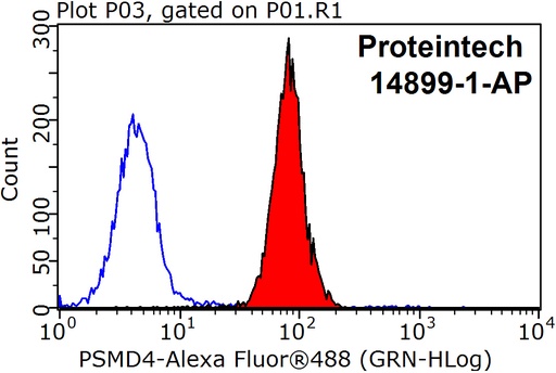 [14899-1-AP-20UL] PSMD4 Polyclonal antibody