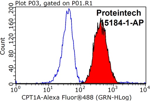 [15184-1-AP-150UL] CPT1A Polyclonal antibody