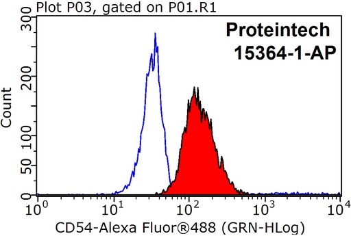 [15364-1-AP-150UL] ICAM-1 Polyclonal antibody