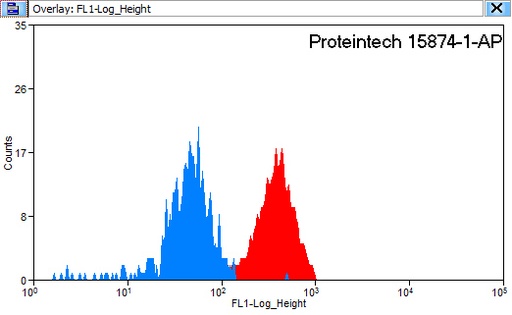 [15874-1-AP-20UL] Glycophorin A Polyclonal antibody