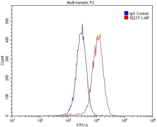 [16217-1-AP-20UL] PDGFRL Polyclonal antibody