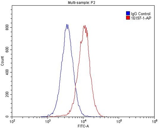 [16197-1-AP-20UL] FRK Polyclonal antibody
