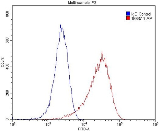 [16637-1-AP-150UL] AHNAK Polyclonal antibody