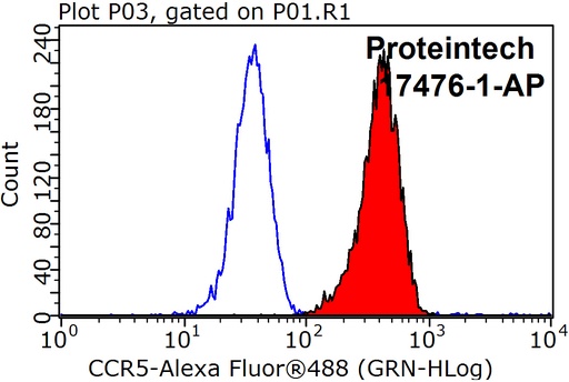 [17476-1-AP-150UL] CCR5 Polyclonal antibody