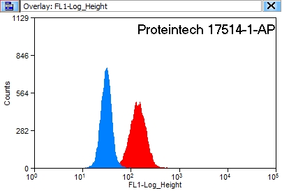[17514-1-AP-150UL] Cytokeratin 8 Polyclonal antibody