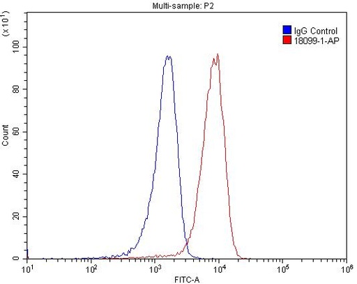 [18099-1-AP-150UL] TRAF3 Polyclonal antibody