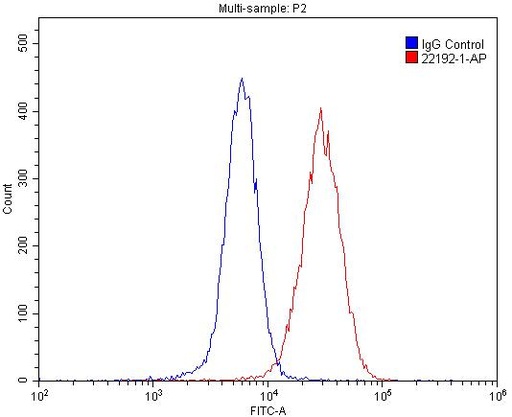 [22192-1-AP-150UL] CHRNB4 Polyclonal antibody