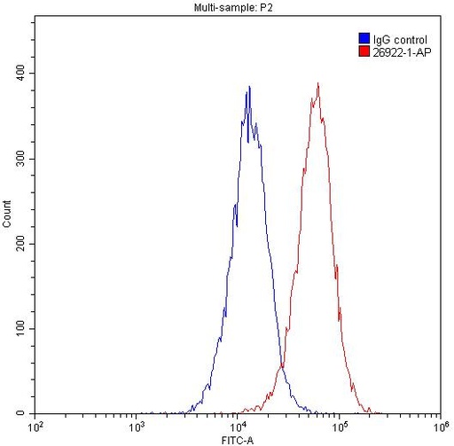 [26922-1-AP-150UL] PSMD9 Polyclonal antibody