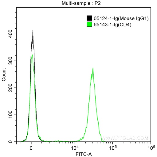 [65124-1-IG-100UG] Mouse IgG1 Isotype Control (MOPC-21)