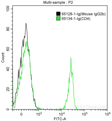 [65128-1-IG-100UG] Mouse IgG2b Isotype Control (MPC-11)