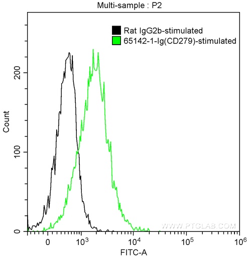 [65142-1-IG-100UG] Anti-Mouse CD279 (PD-1) (RMP1-30)