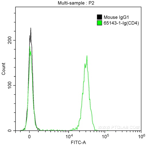 [65143-1-IG-100UG] Anti-Human CD4 (RPA-T4)