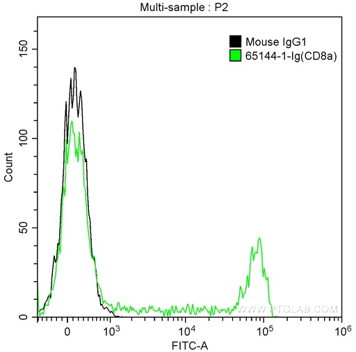 [65144-1-IG-100UG] Anti-Human CD8a (RPA-T8)