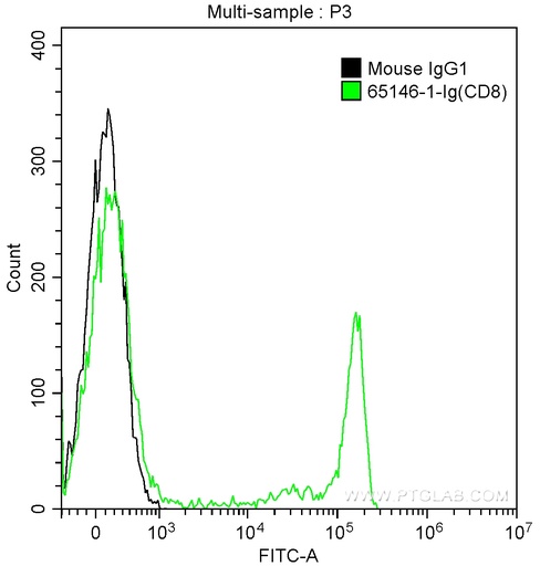 [65146-1-IG-100UG] Anti-Human CD8 (SK1)