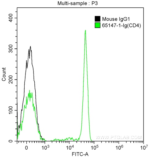[65147-1-IG-100UG] Anti-Human CD4 (SK3)