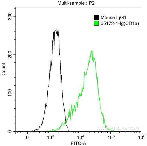 [65172-1-IG-100UG] Anti-Human CD1a (HI149)