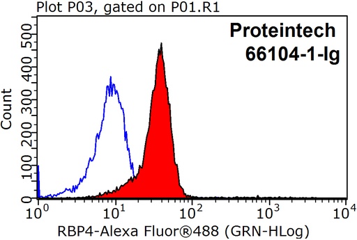 [66104-1-IG-20UL] RBP4 Monoclonal antibody