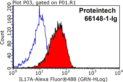 [66148-1-IG-20UL] IL-17 Monoclonal antibody