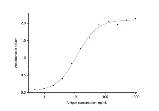 [67666-2-IG-150UL] SARS-CoV-2 Nucleocapsid Phosphoprotein Monoclonal antibody