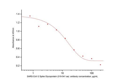 [67758-1-IG-20UL] SARS-CoV-2 Spike Glycoprotein (319-541 aa) Monoclonal antibody