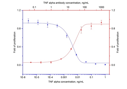 [69002-1-IG-100UG] NeutraKine® TNF Alpha Monoclonal antibody