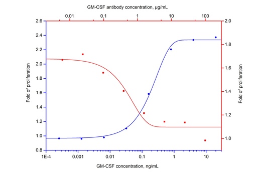 [69003-1-IG-100UG] NeutraKine® GM-CSF Monoclonal antibody