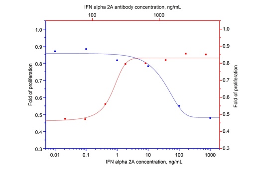 [69008-1-IG-100UG] NeutraKine® IFN Alpha 2A Monoclonal antibody