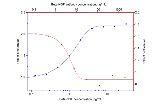 [69009-1-IG-100UG] NeutraKine® Beta NGF Monoclonal antibody