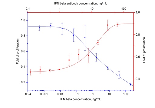[69013-1-IG-25UG] NeutraKine® IFN beta Monoclonal antibody