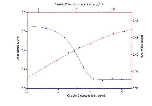 [69017-1-IG-25UG] NeutraKine® Cystatin C Monoclonal antibody