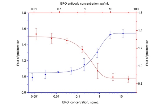[69019-1-IG-25UG] NeutraKine® EPO Monoclonal antibody