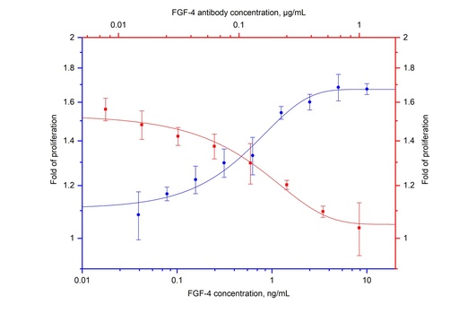 [69022-1-IG-100UG] NeutraKine® FGF-4 Monoclonal antibody