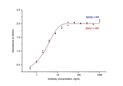 [80027-1-RR-20UL] SARS-CoV-2 Nucleocapsid Phosphoprotein Recombinant antibody