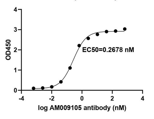 [91337-PTG-20UG] SARS-CoV-2 Spike Recombinant antibody