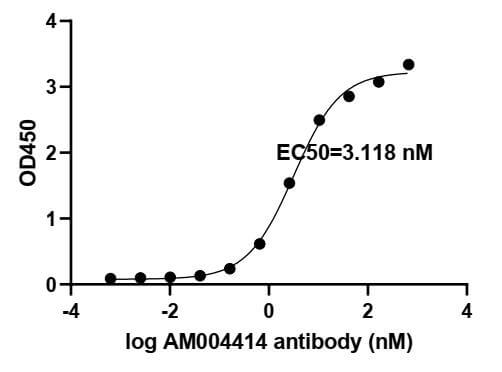 [91345-PTG-20UG] SARS-CoV-2 Spike Recombinant antibody