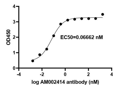 [91349-PTG-20UG] SARS-CoV-2 Spike Recombinant antibody