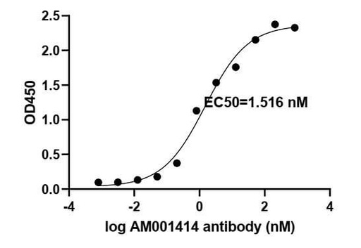 [91361-PTG-20UG] SARS-CoV-2 Spike Recombinant antibody