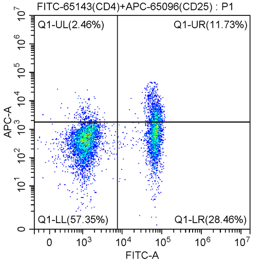 [APC-65096-100TESTS] APC Anti-Human CD25 (BC96)