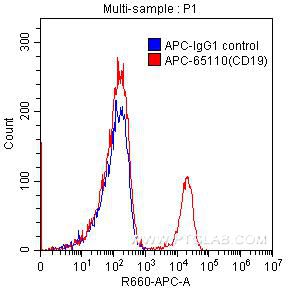 [APC-65110-100TESTS] APC Anti-Human CD19 (HIB19)