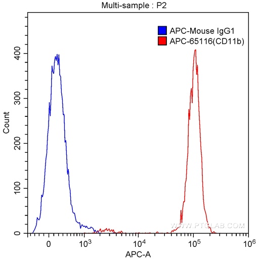 [APC-65116-100TESTS] APC Anti-Human CD11b (ICRF44)