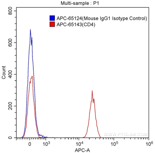 [APC-65143-100TESTS] APC Anti-Human CD4 (RPA-T4)
