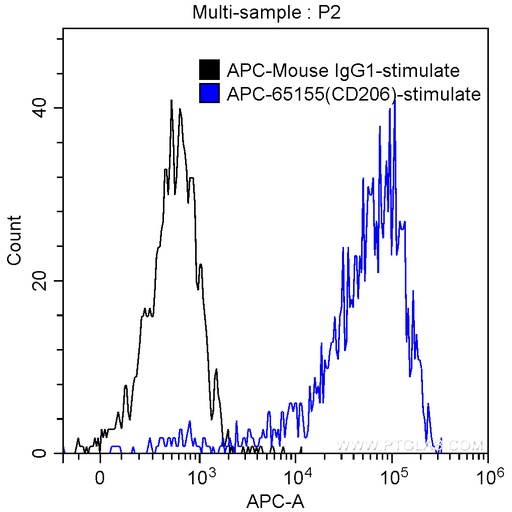 [APC-65155-100TESTS] APC Anti-Human CD206 (15-2)