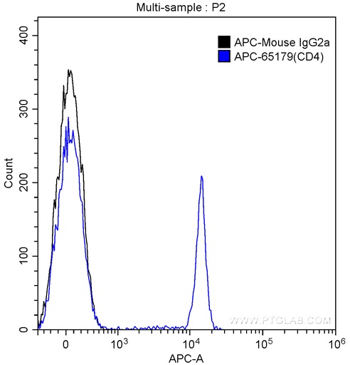 [APC-65179-100UG] APC Anti-Rat CD4 (OX-35)