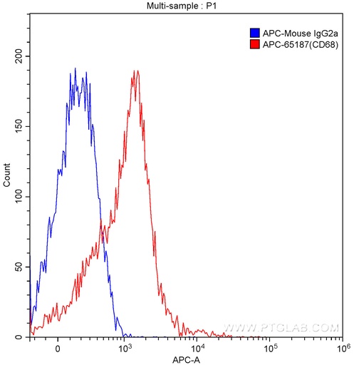 [APC-65187-100TESTS] APC Anti-Human CD68 (Y1/82A)