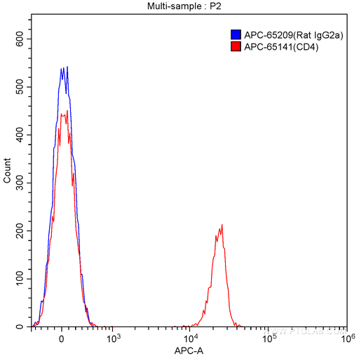 [APC-65209-100UG] APC Rat IgG2a Isotype Control (2A3)
