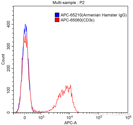 [APC-65210-100UG] APC Armenian Hamster IgG Isotype Control (PIP)